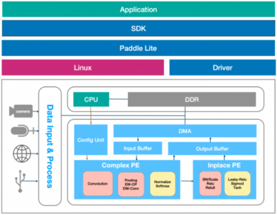 人工智能之EdgeBoard中CNN架構的剖析 從矩陣運算到邊緣部署